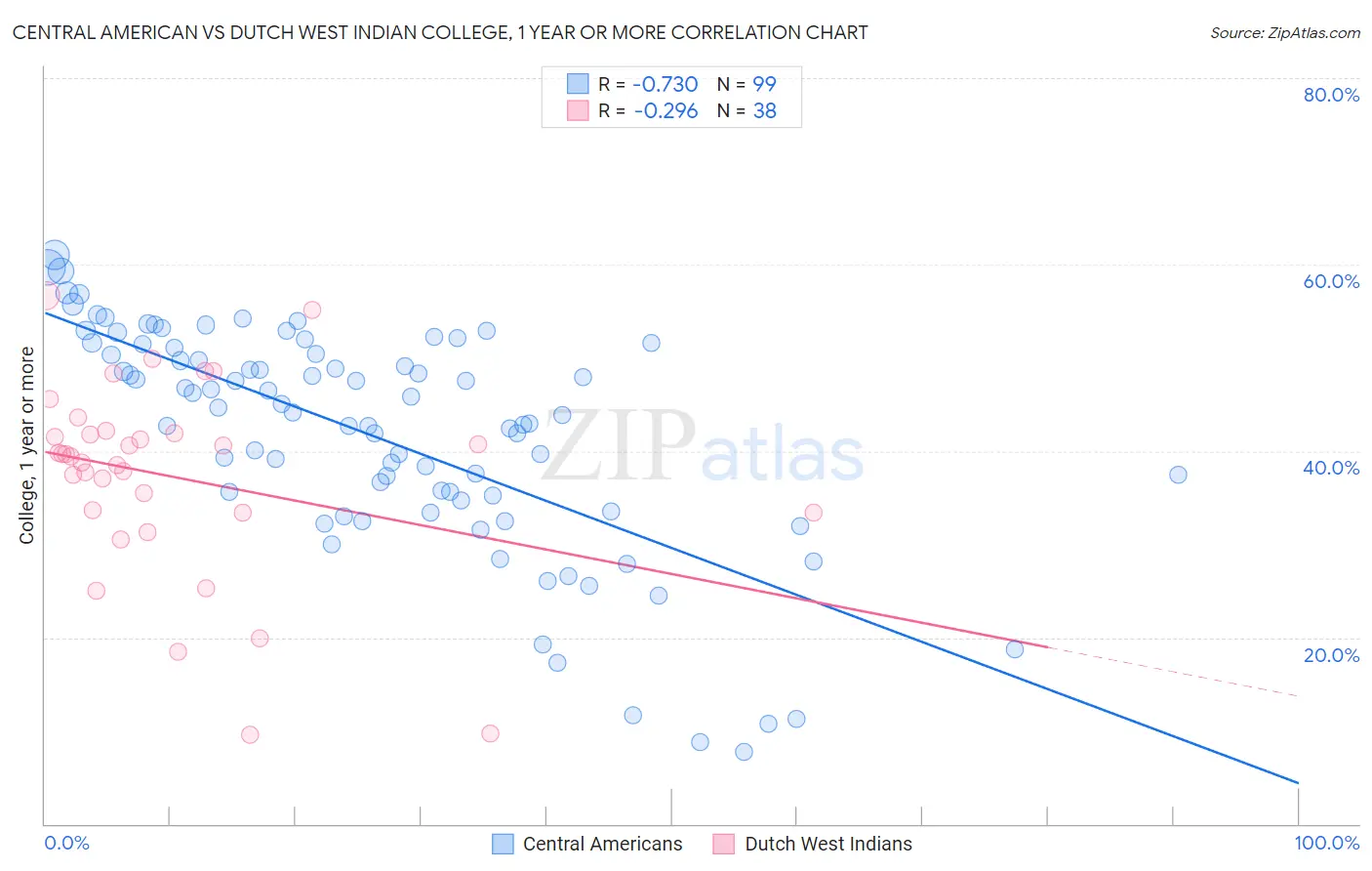 Central American vs Dutch West Indian College, 1 year or more