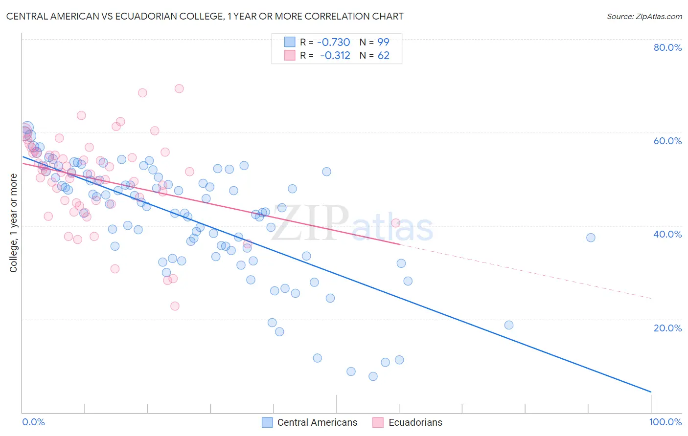 Central American vs Ecuadorian College, 1 year or more