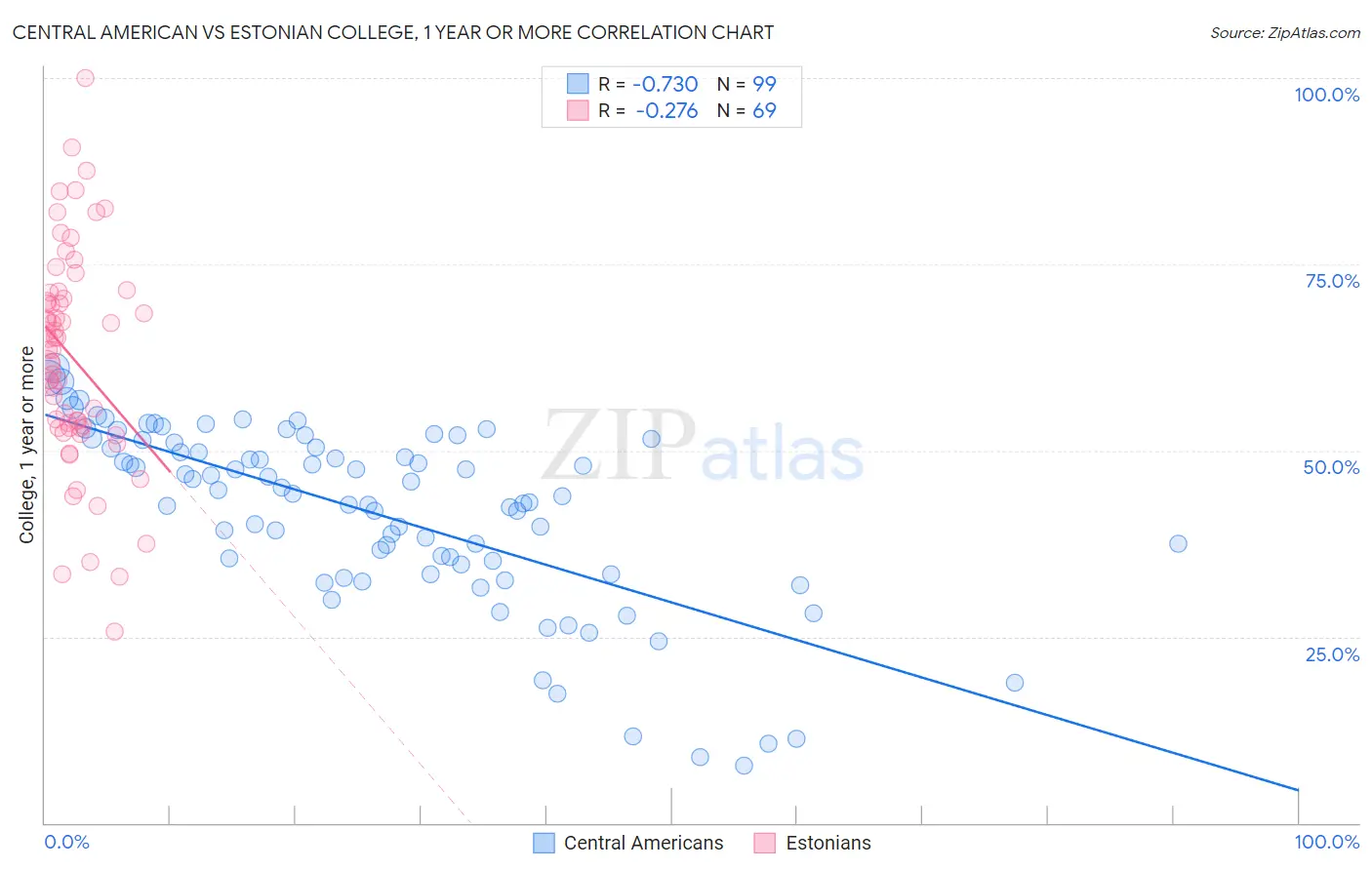 Central American vs Estonian College, 1 year or more