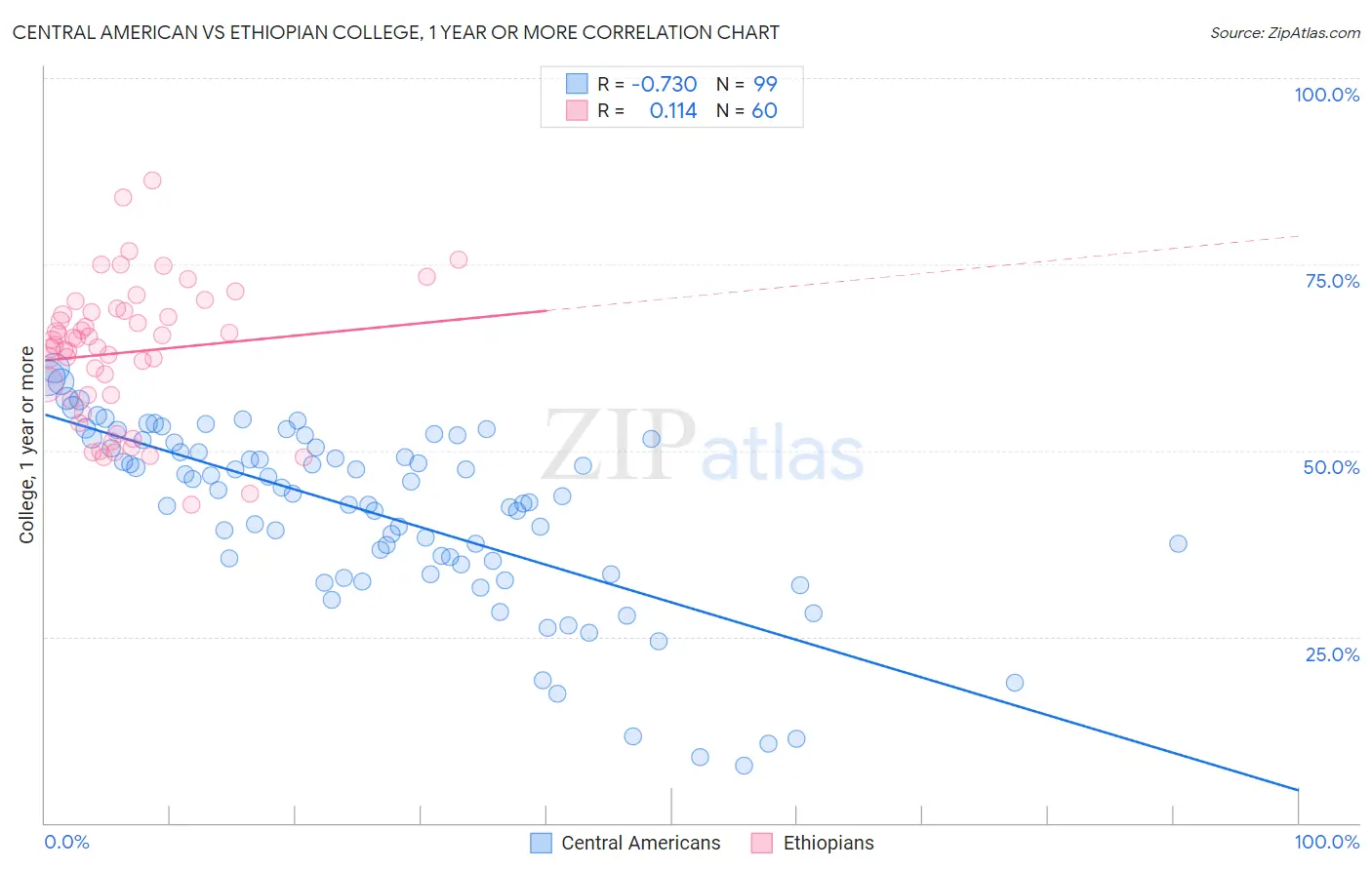 Central American vs Ethiopian College, 1 year or more