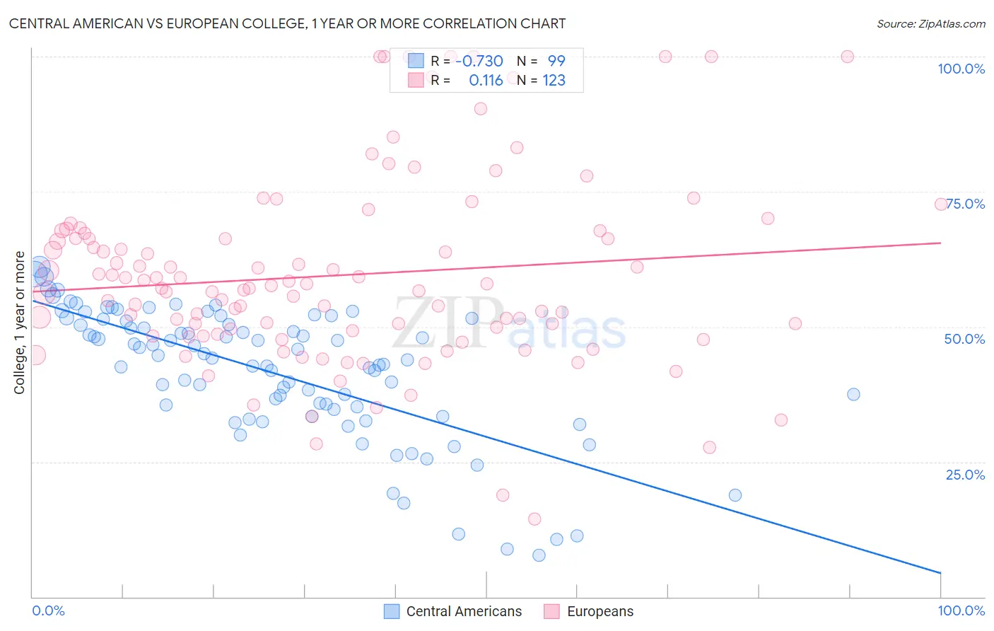 Central American vs European College, 1 year or more