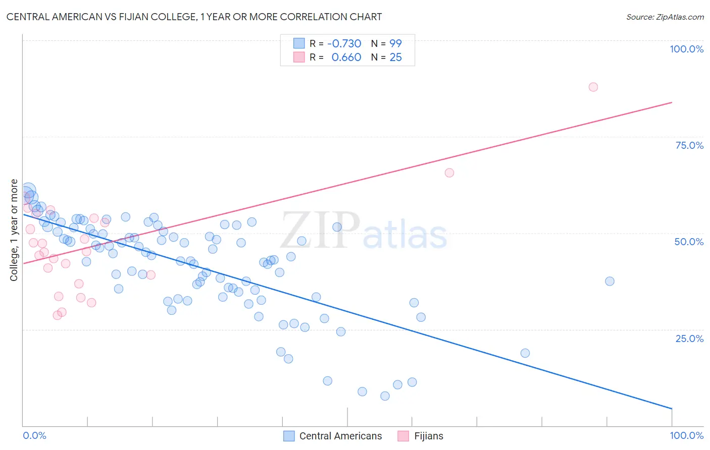 Central American vs Fijian College, 1 year or more