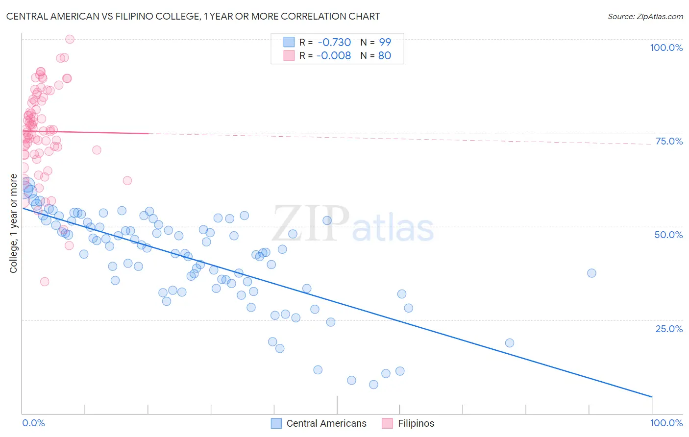 Central American vs Filipino College, 1 year or more