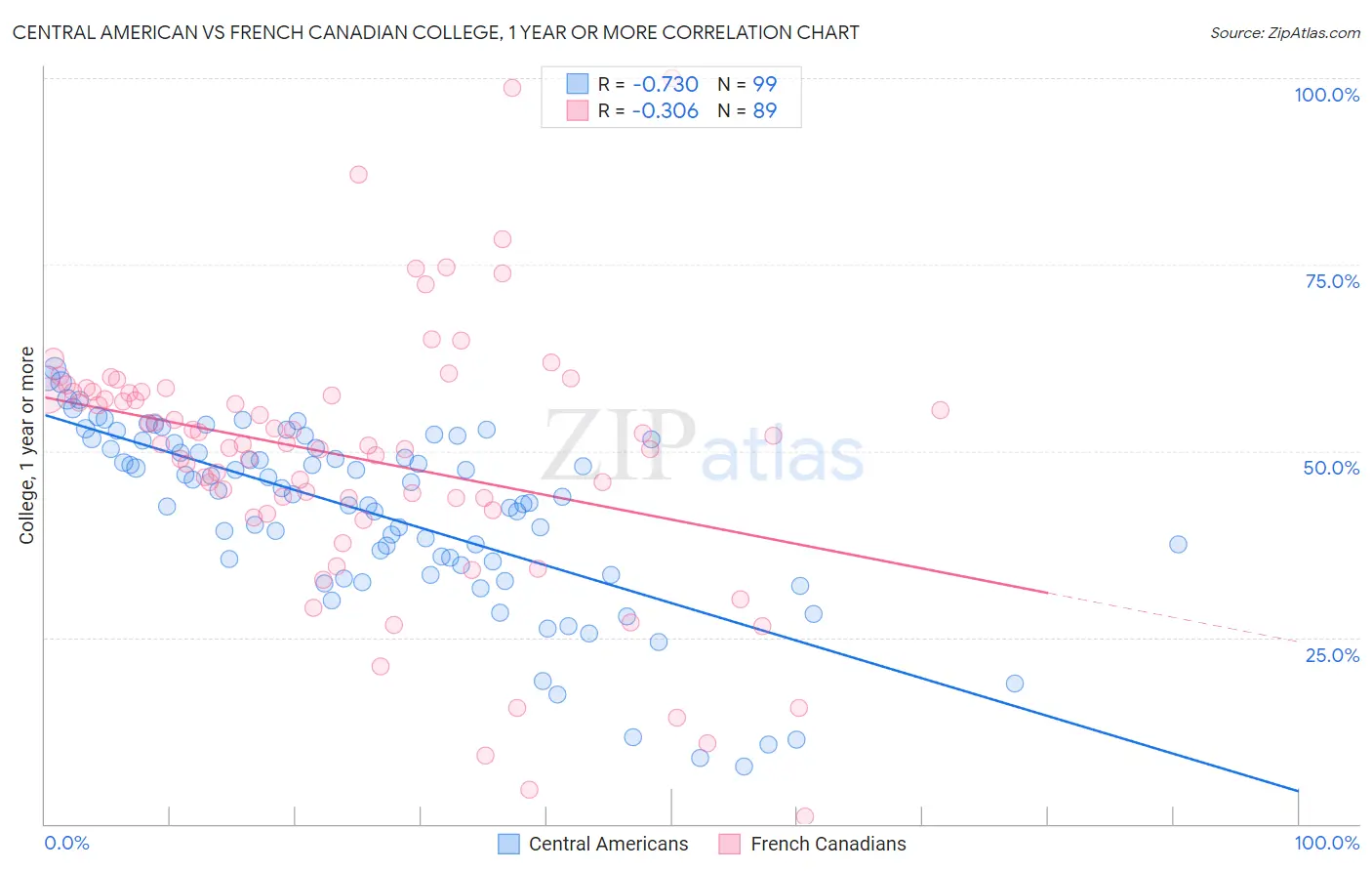 Central American vs French Canadian College, 1 year or more