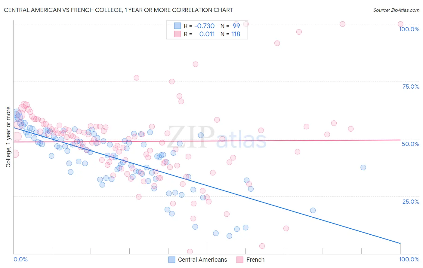 Central American vs French College, 1 year or more