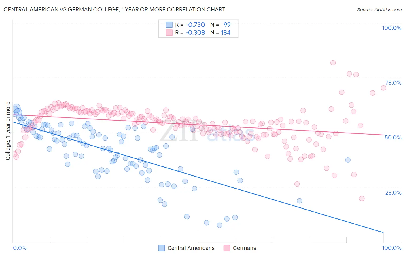Central American vs German College, 1 year or more