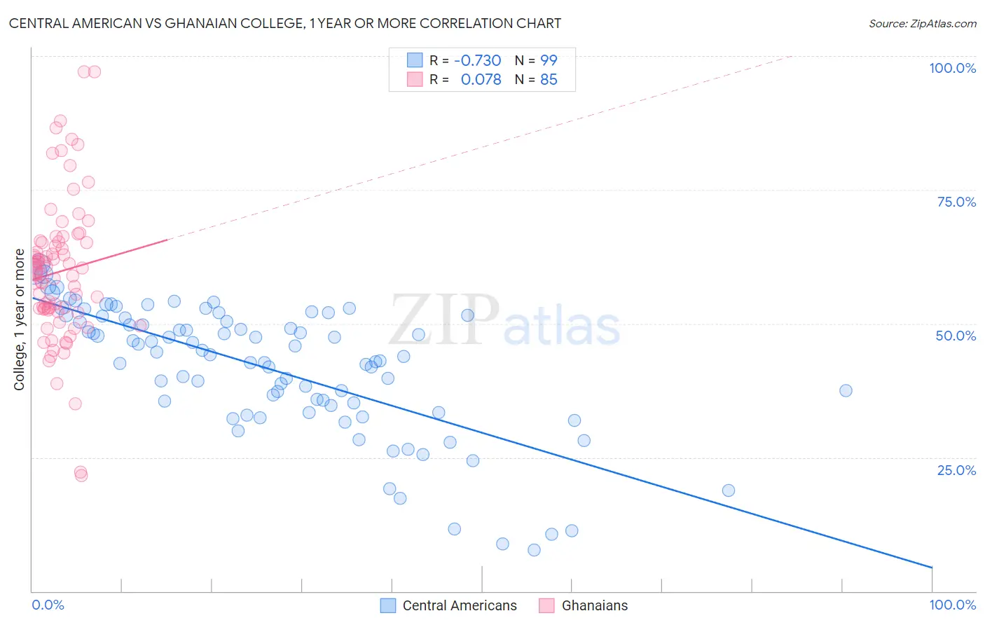 Central American vs Ghanaian College, 1 year or more
