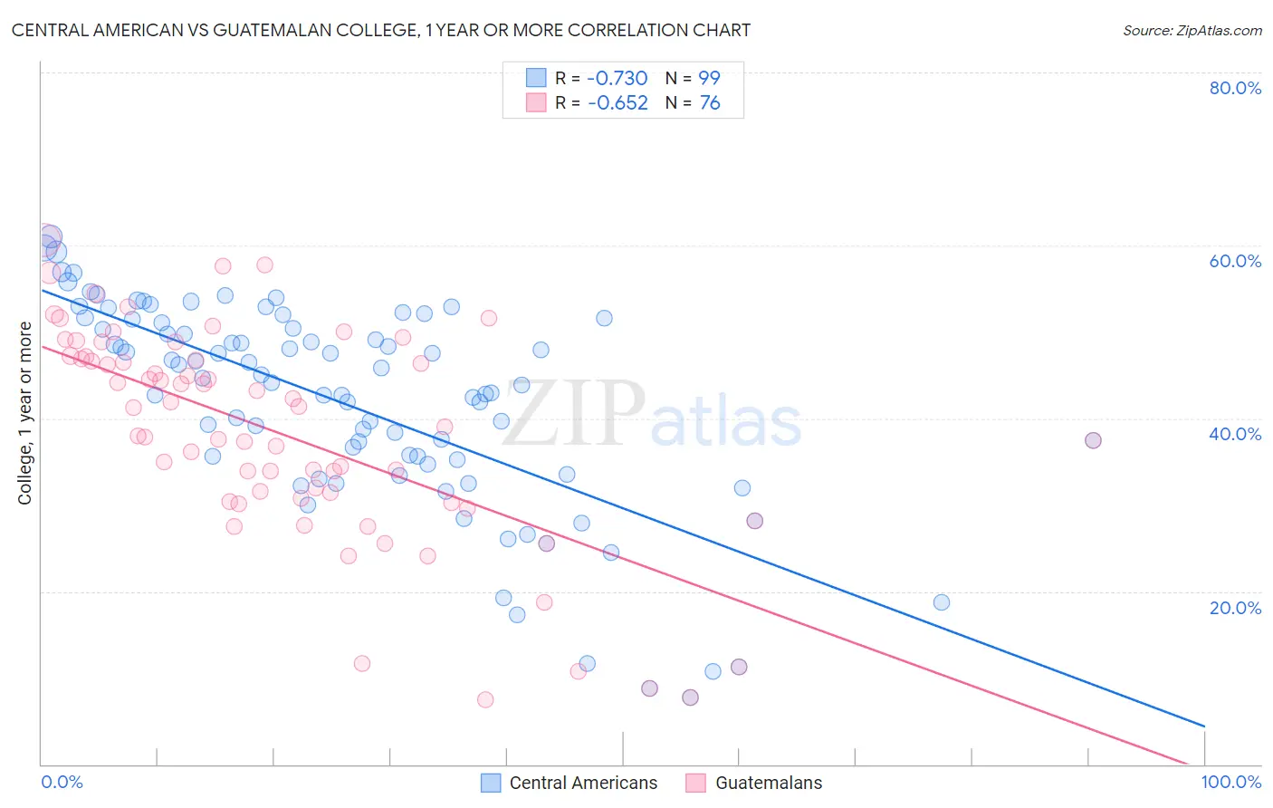 Central American vs Guatemalan College, 1 year or more