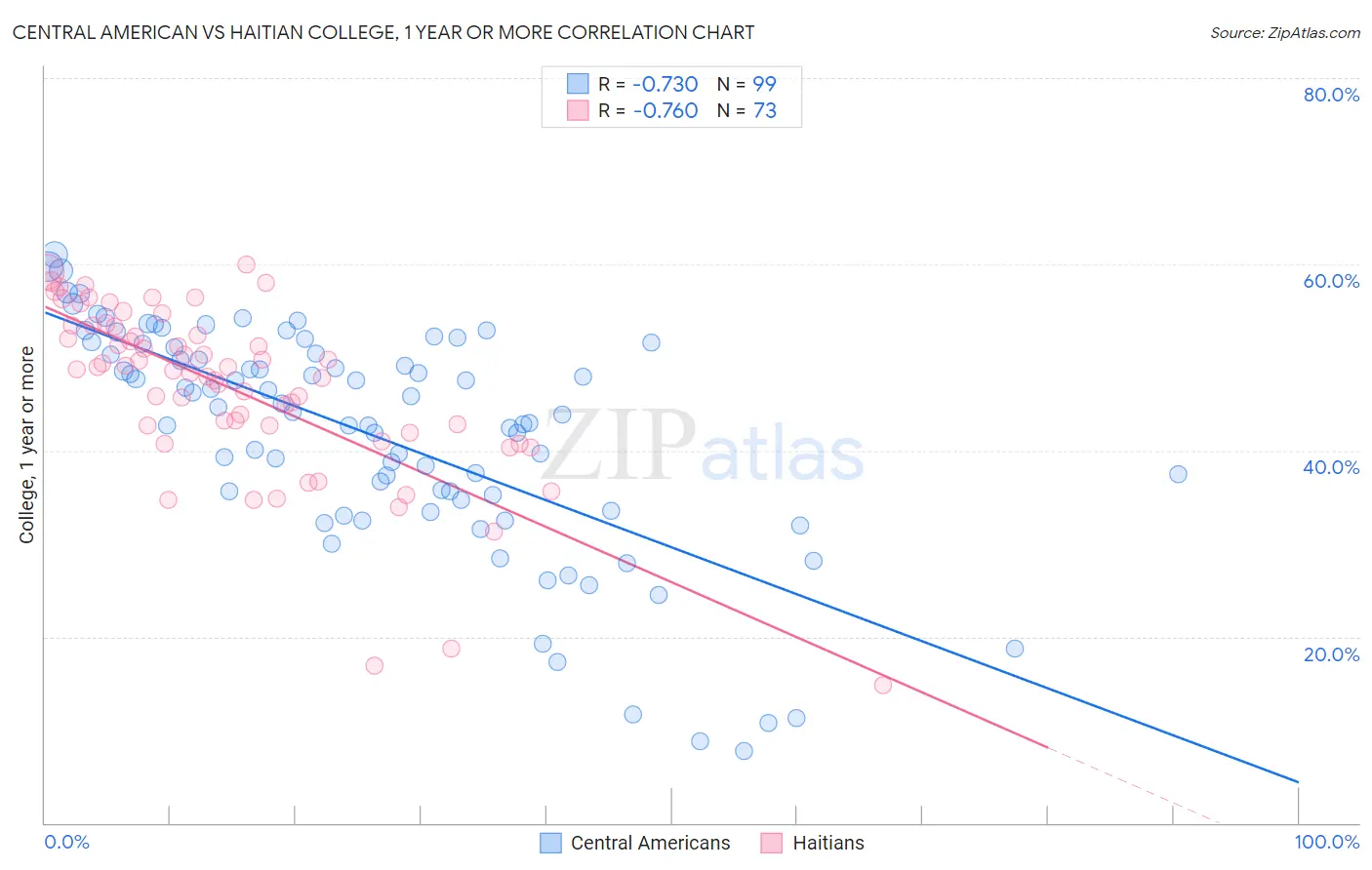 Central American vs Haitian College, 1 year or more