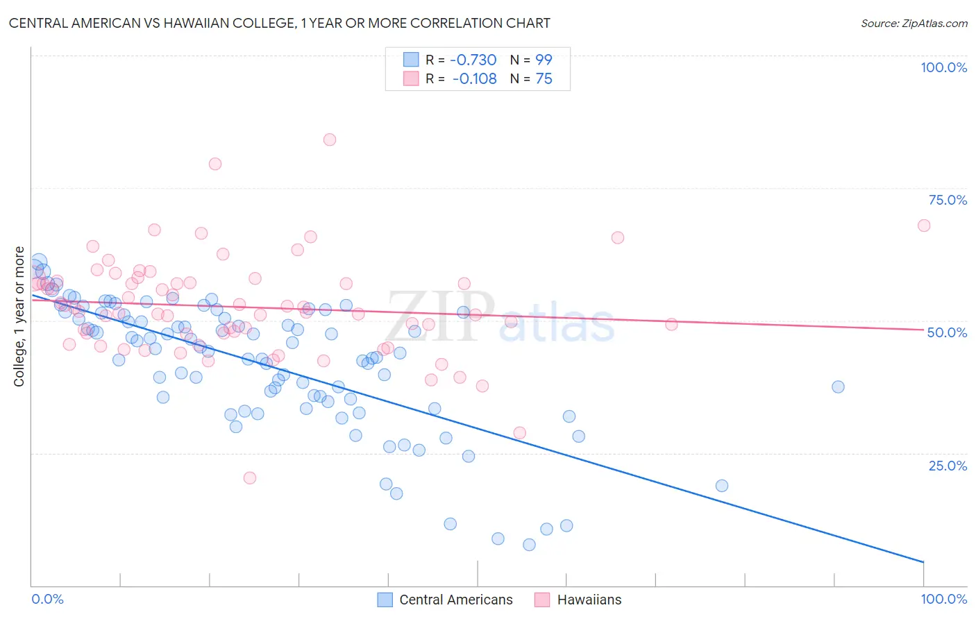 Central American vs Hawaiian College, 1 year or more