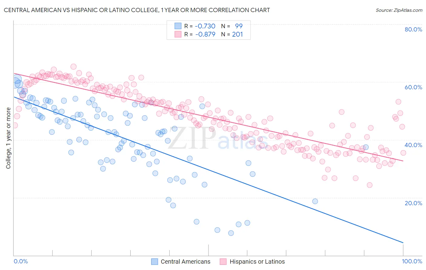 Central American vs Hispanic or Latino College, 1 year or more