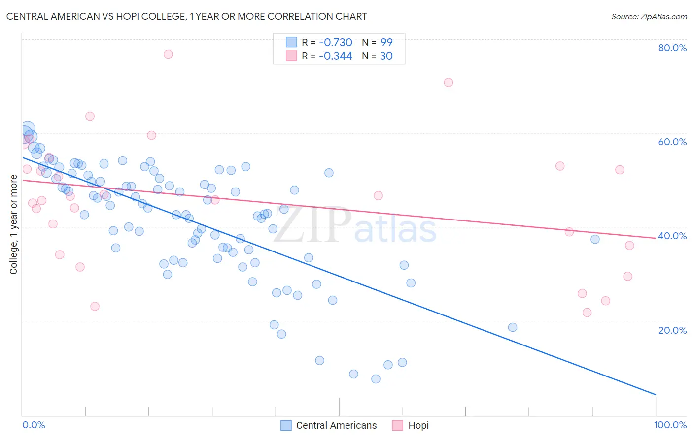 Central American vs Hopi College, 1 year or more