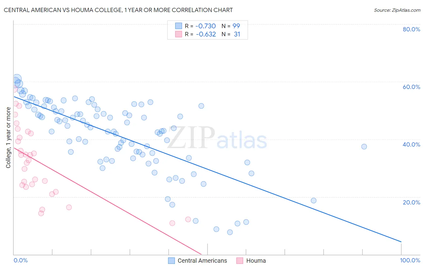 Central American vs Houma College, 1 year or more