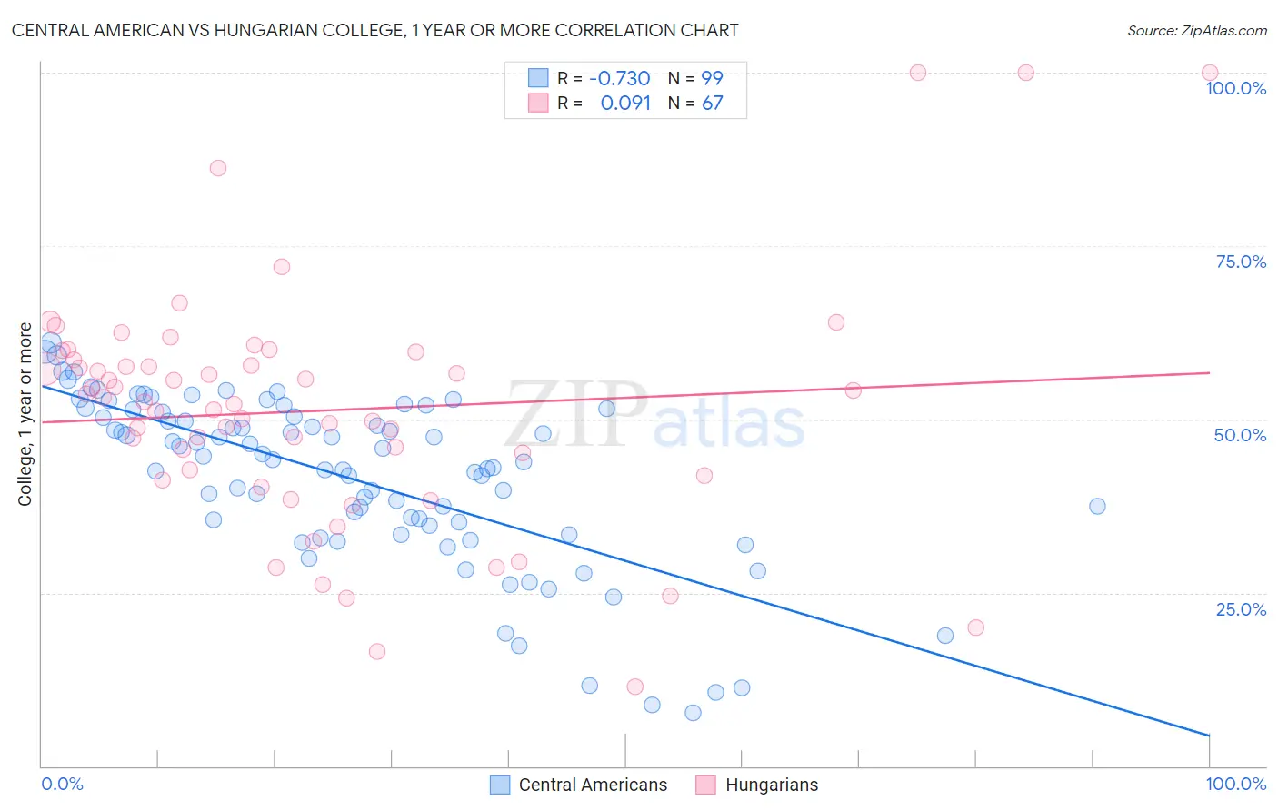 Central American vs Hungarian College, 1 year or more