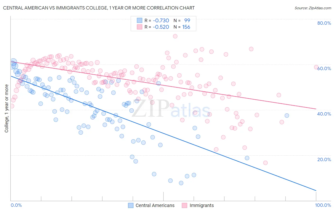Central American vs Immigrants College, 1 year or more