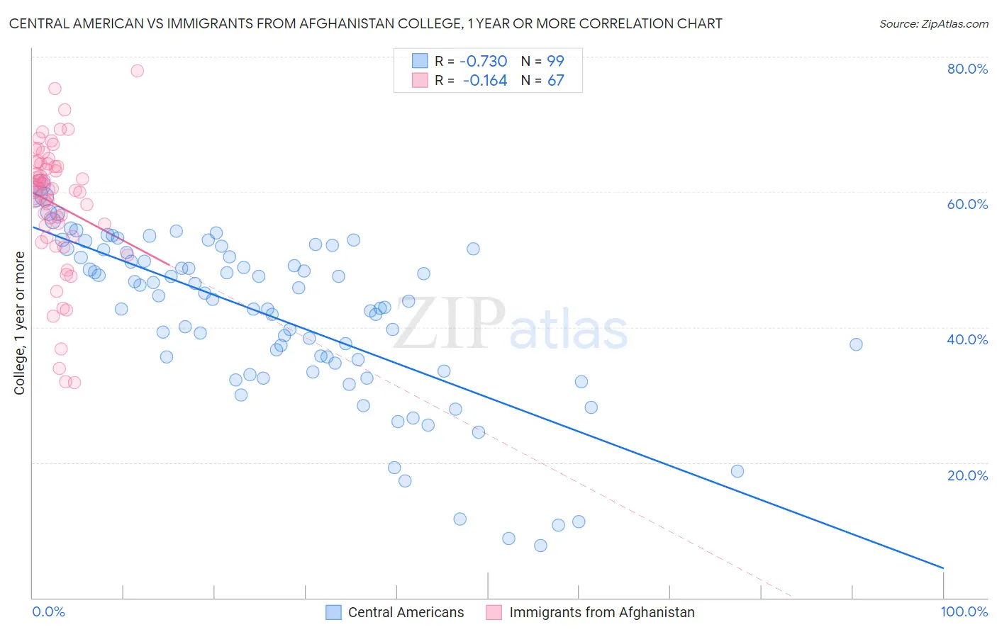 Central American vs Immigrants from Afghanistan College, 1 year or more