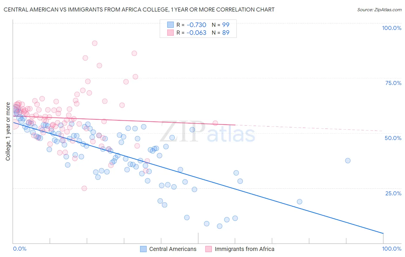 Central American vs Immigrants from Africa College, 1 year or more