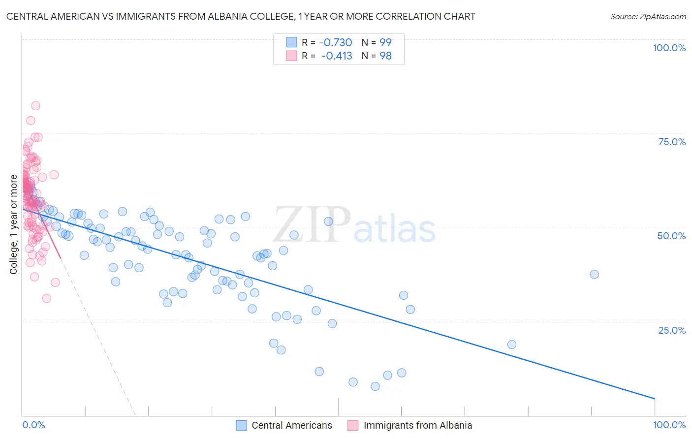 Central American vs Immigrants from Albania College, 1 year or more