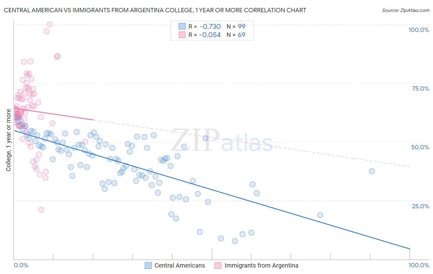 Central American vs Immigrants from Argentina College, 1 year or more