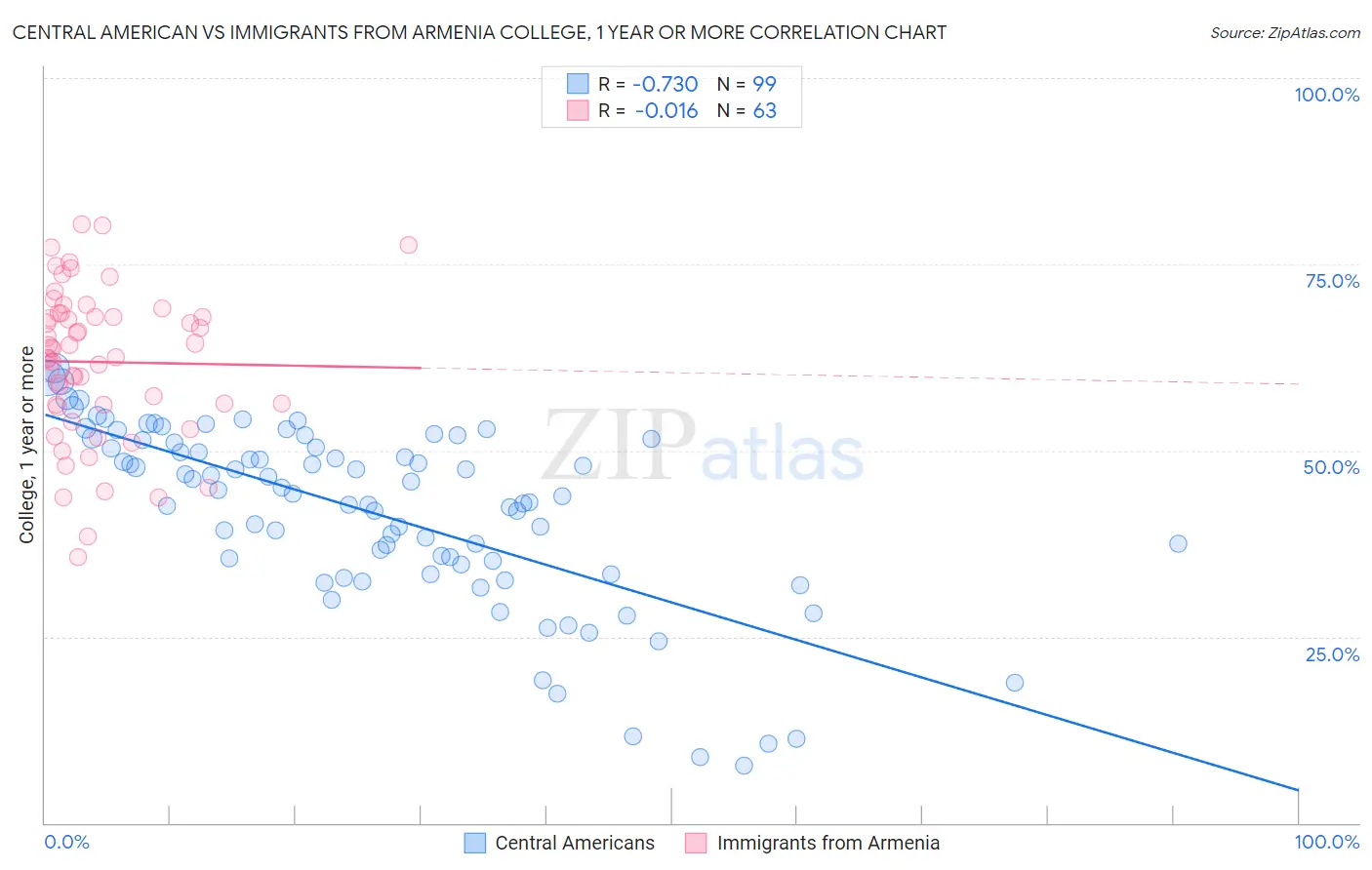 Central American vs Immigrants from Armenia College, 1 year or more
