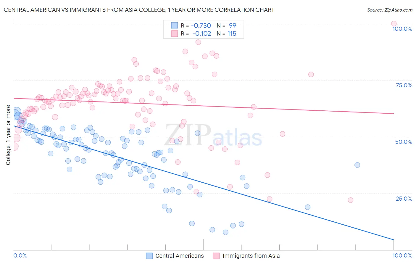Central American vs Immigrants from Asia College, 1 year or more