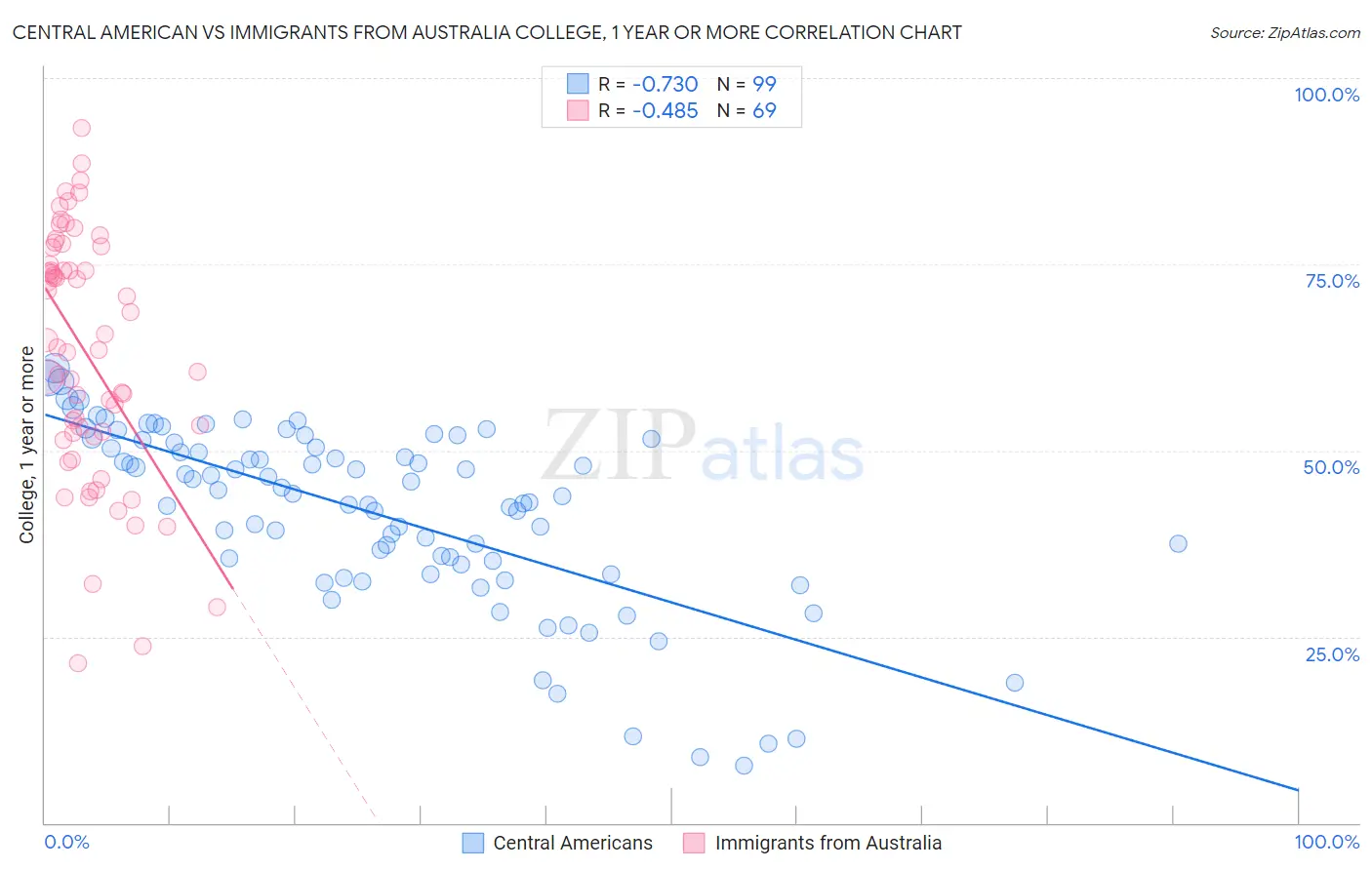 Central American vs Immigrants from Australia College, 1 year or more