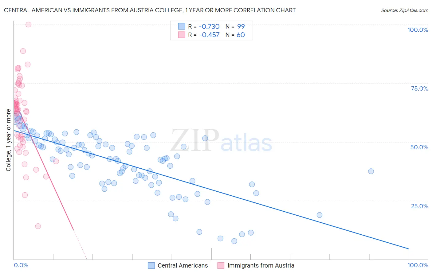 Central American vs Immigrants from Austria College, 1 year or more