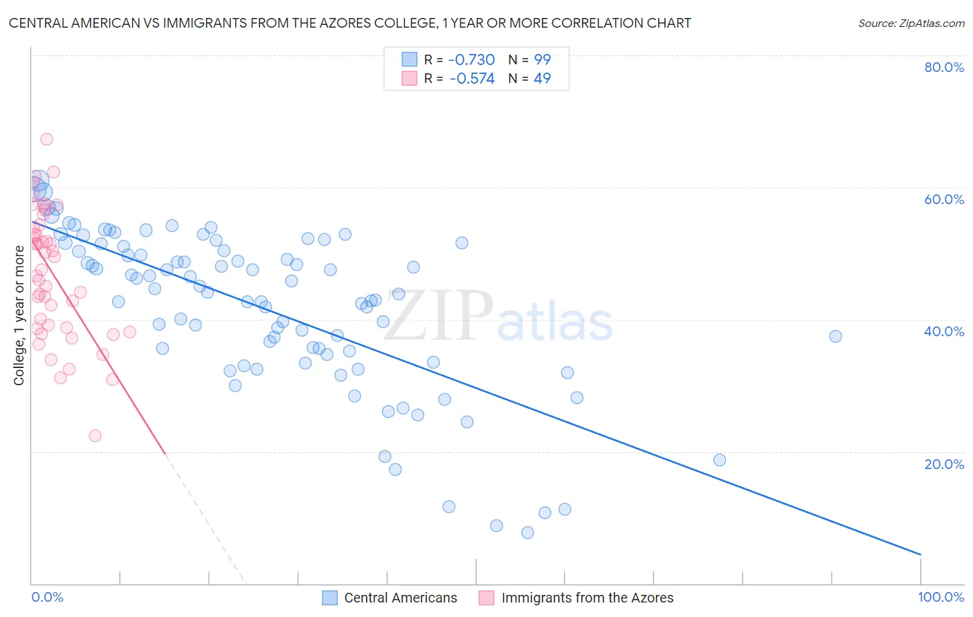Central American vs Immigrants from the Azores College, 1 year or more