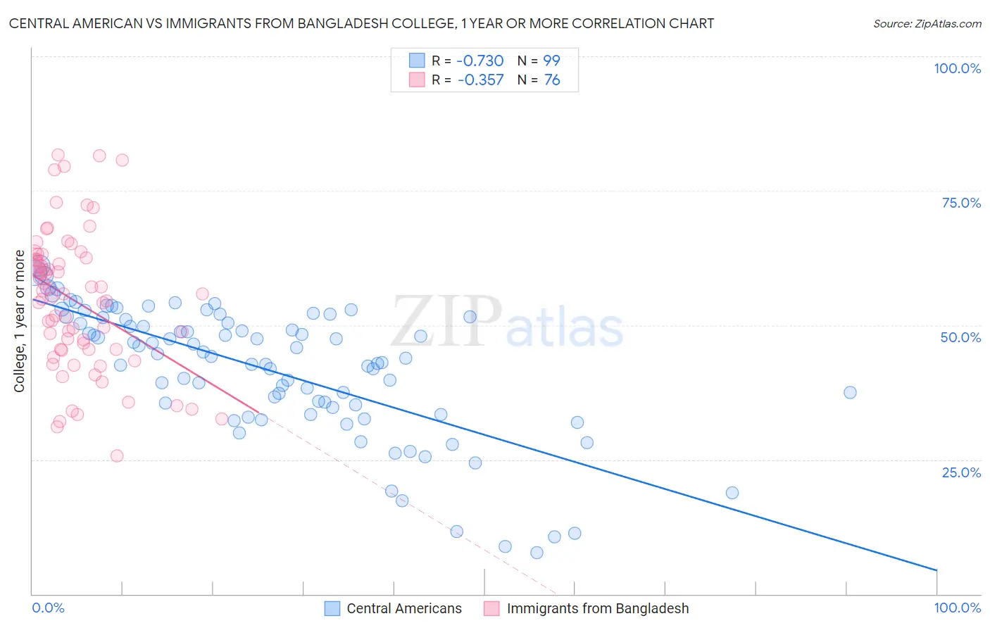 Central American vs Immigrants from Bangladesh College, 1 year or more