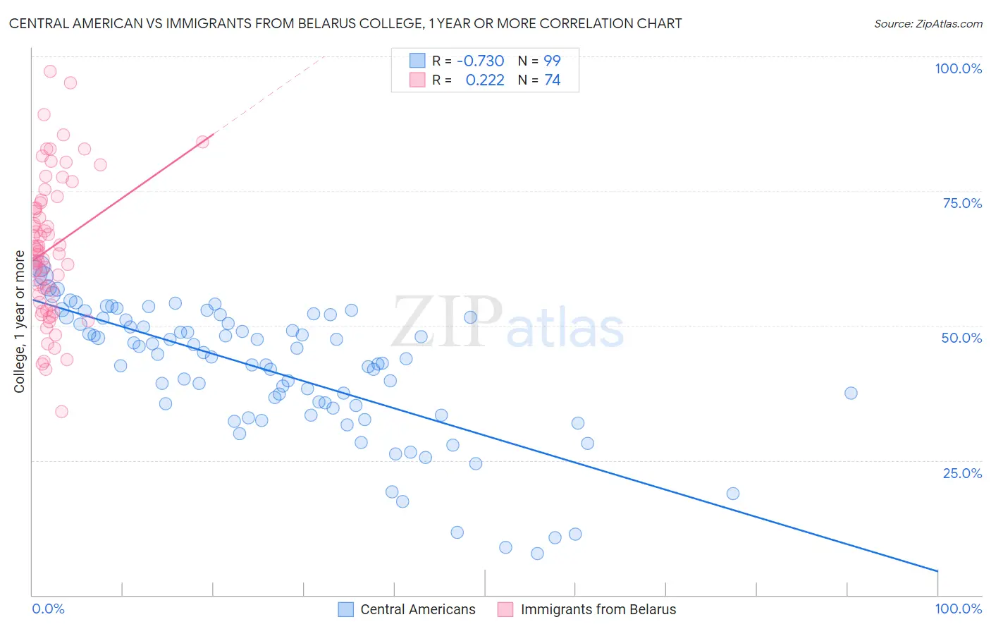 Central American vs Immigrants from Belarus College, 1 year or more