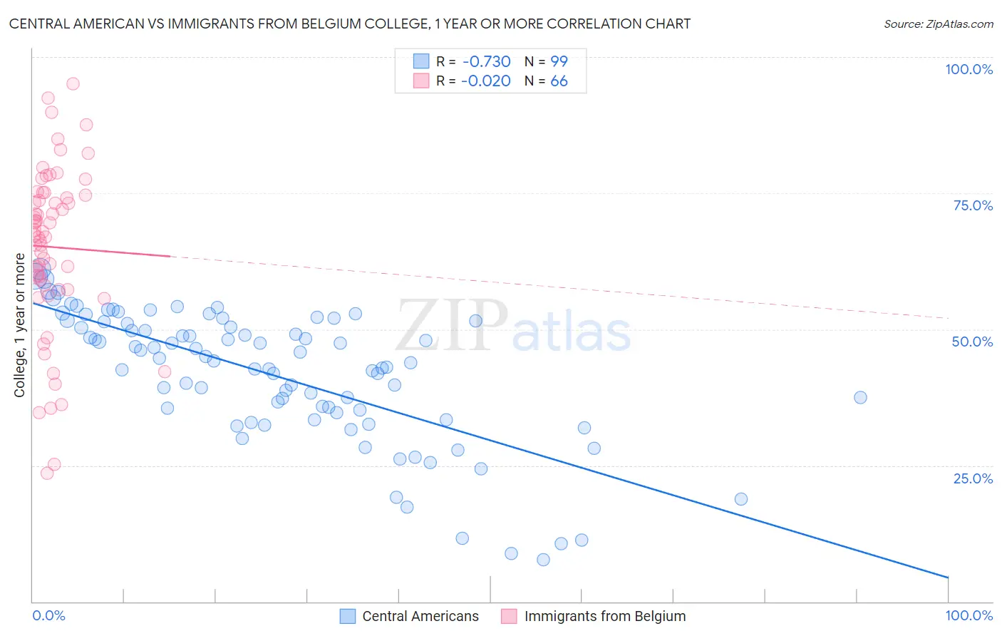 Central American vs Immigrants from Belgium College, 1 year or more