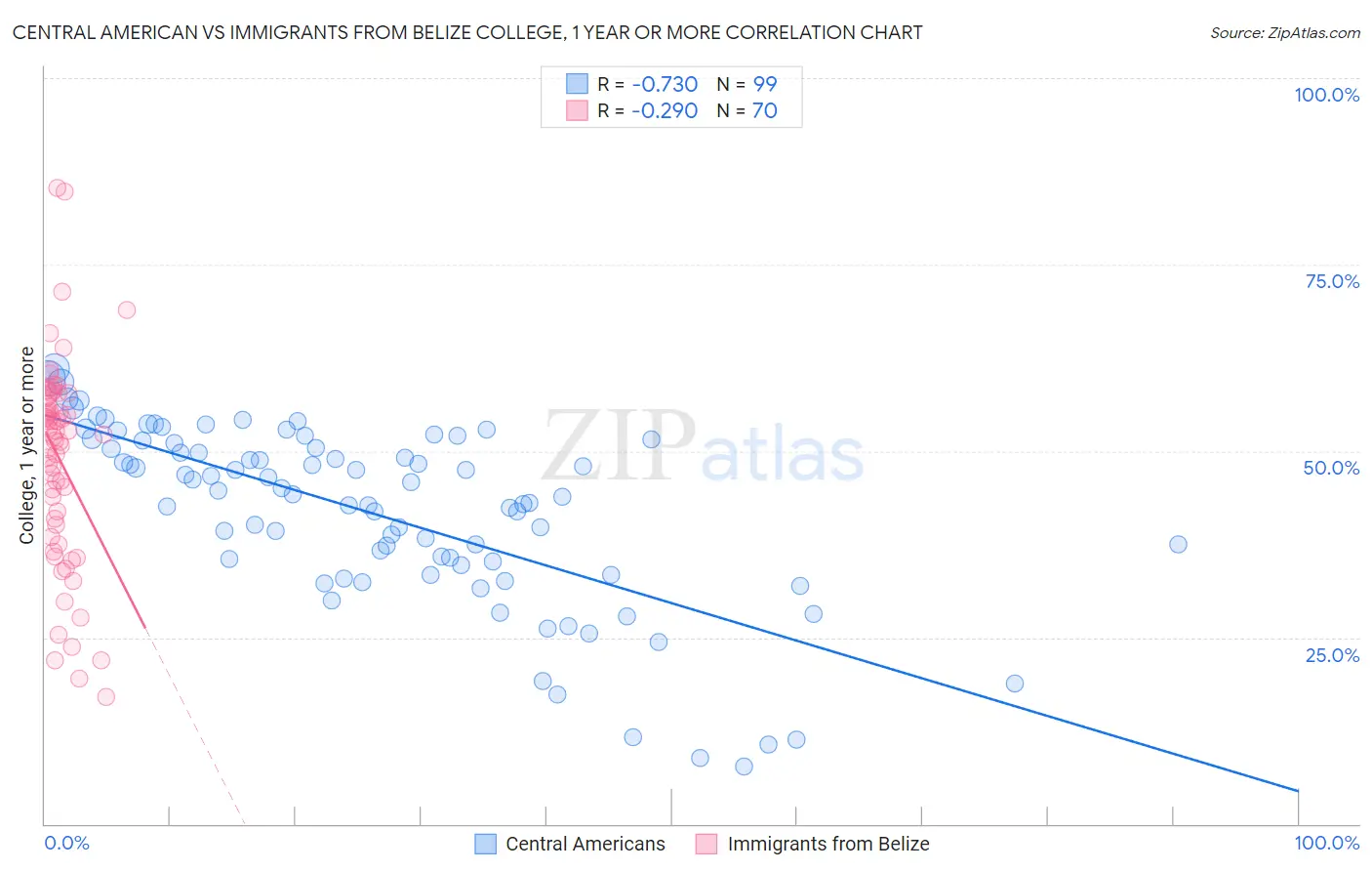 Central American vs Immigrants from Belize College, 1 year or more