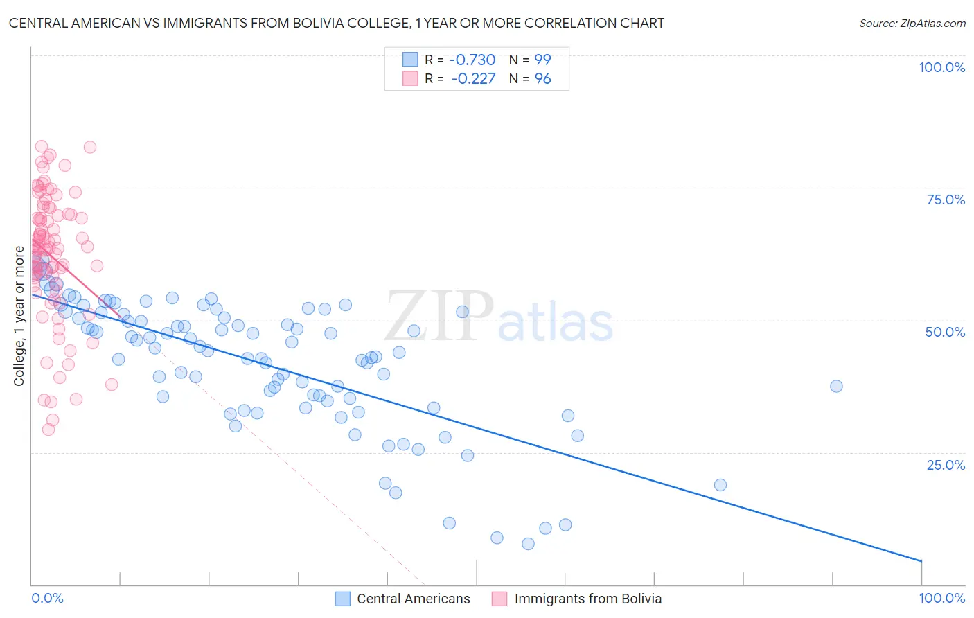 Central American vs Immigrants from Bolivia College, 1 year or more