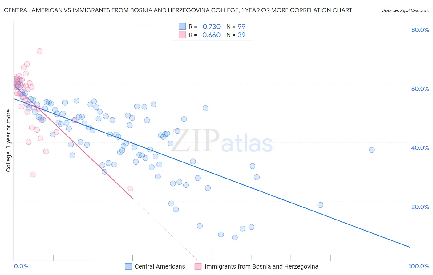 Central American vs Immigrants from Bosnia and Herzegovina College, 1 year or more