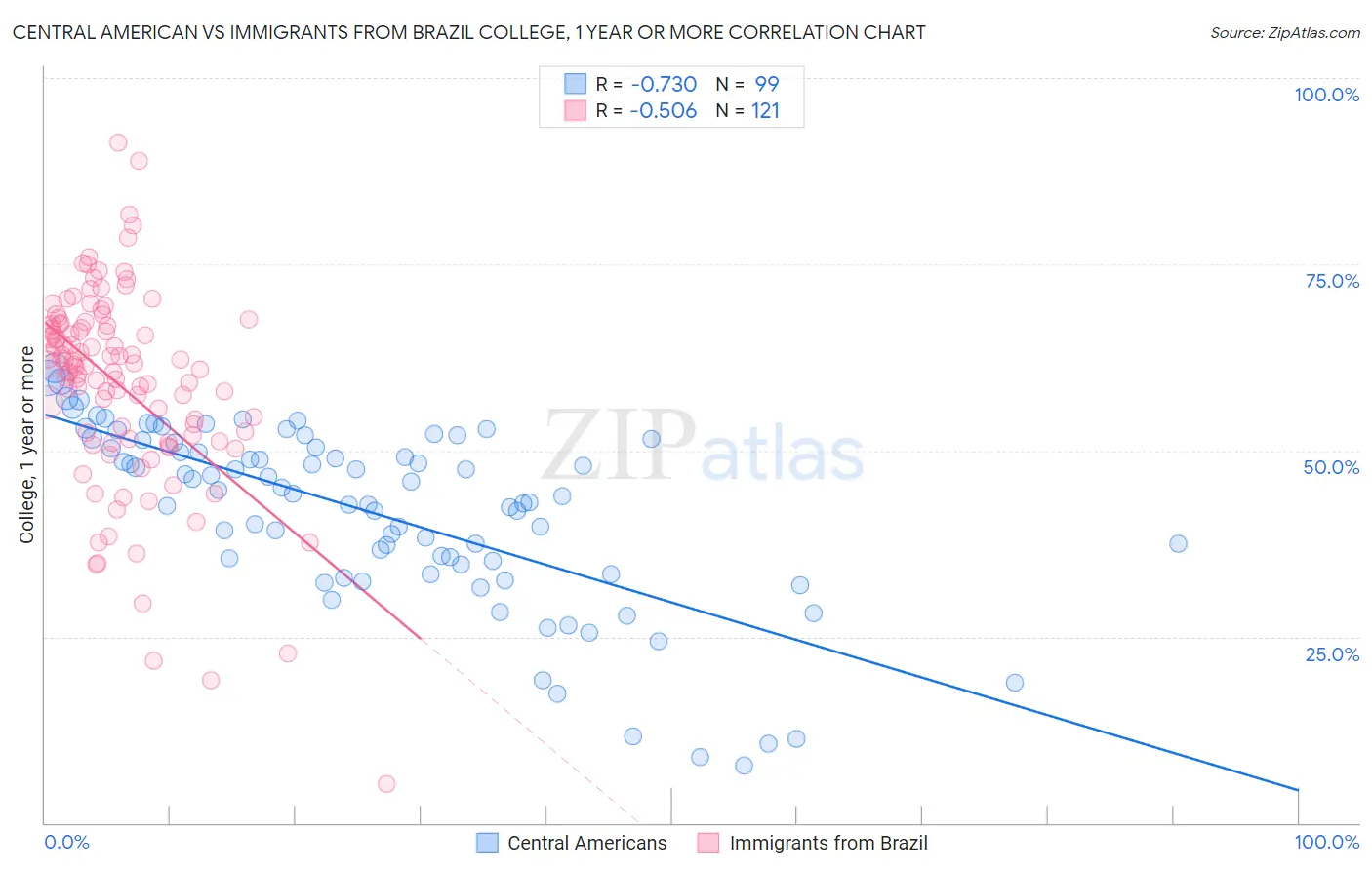 Central American vs Immigrants from Brazil College, 1 year or more