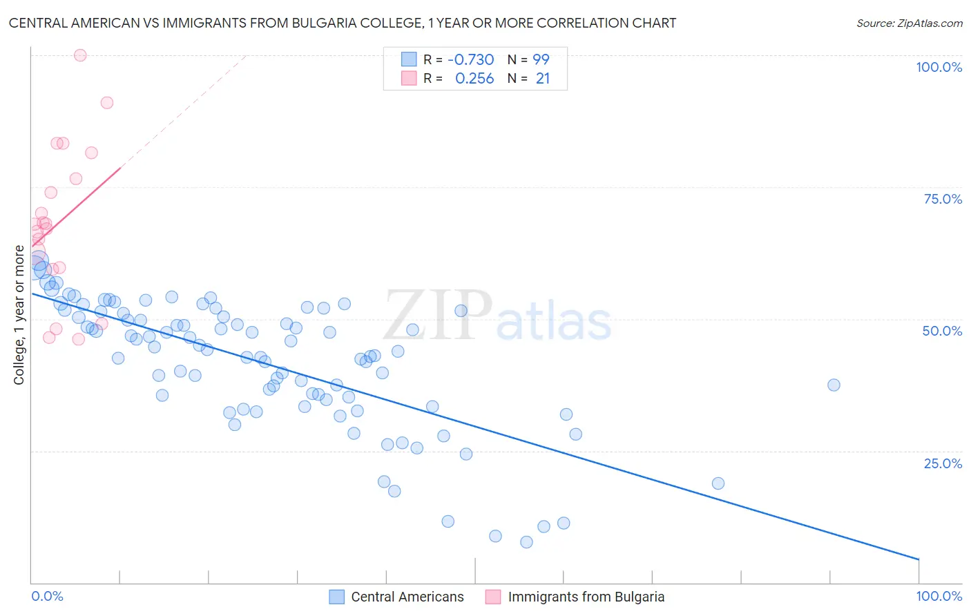 Central American vs Immigrants from Bulgaria College, 1 year or more