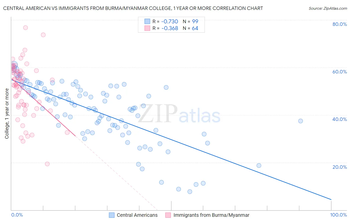 Central American vs Immigrants from Burma/Myanmar College, 1 year or more