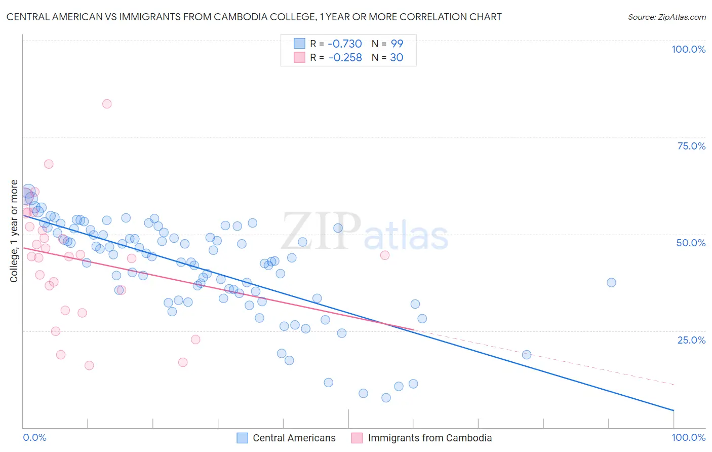 Central American vs Immigrants from Cambodia College, 1 year or more