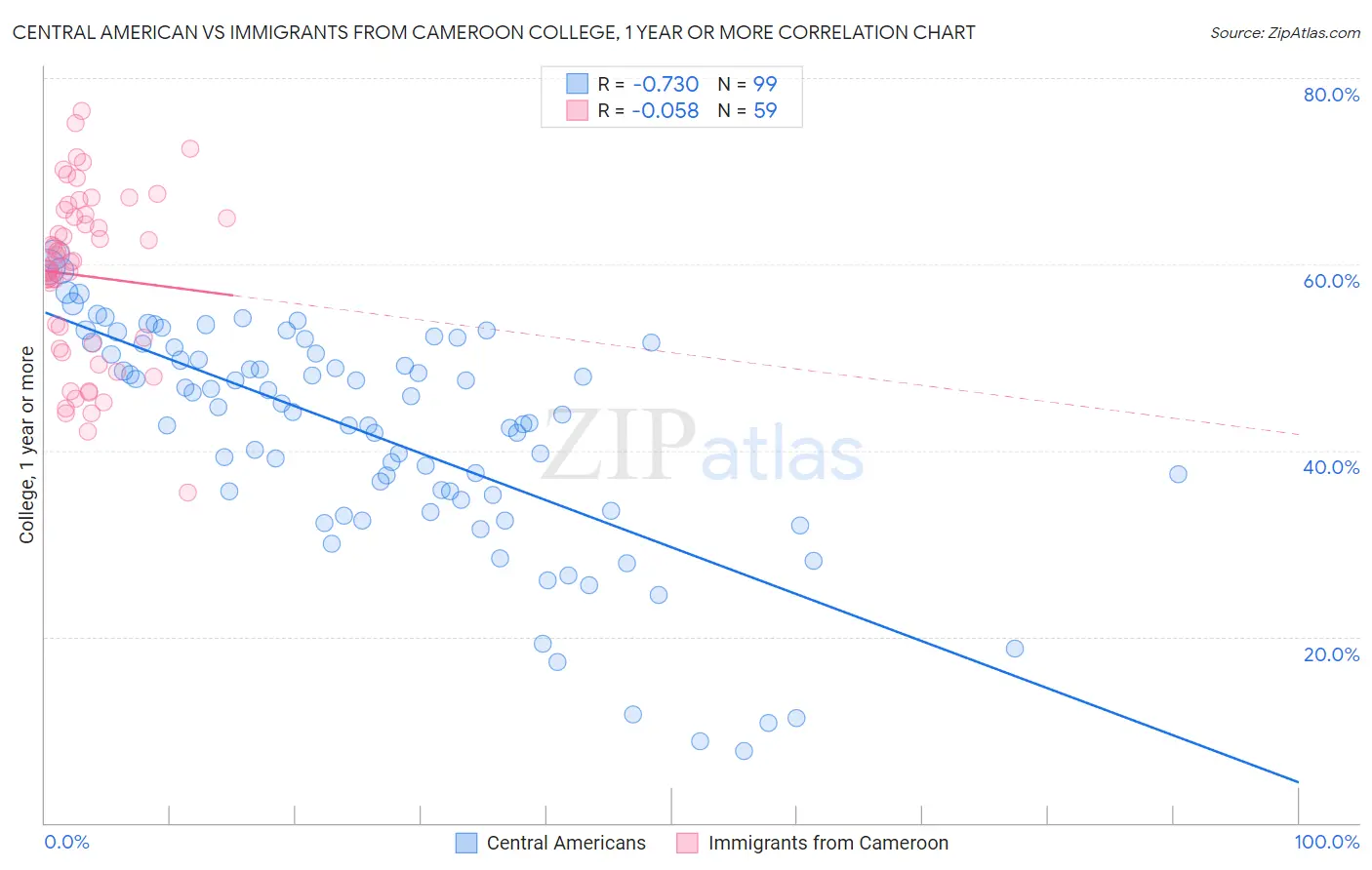 Central American vs Immigrants from Cameroon College, 1 year or more