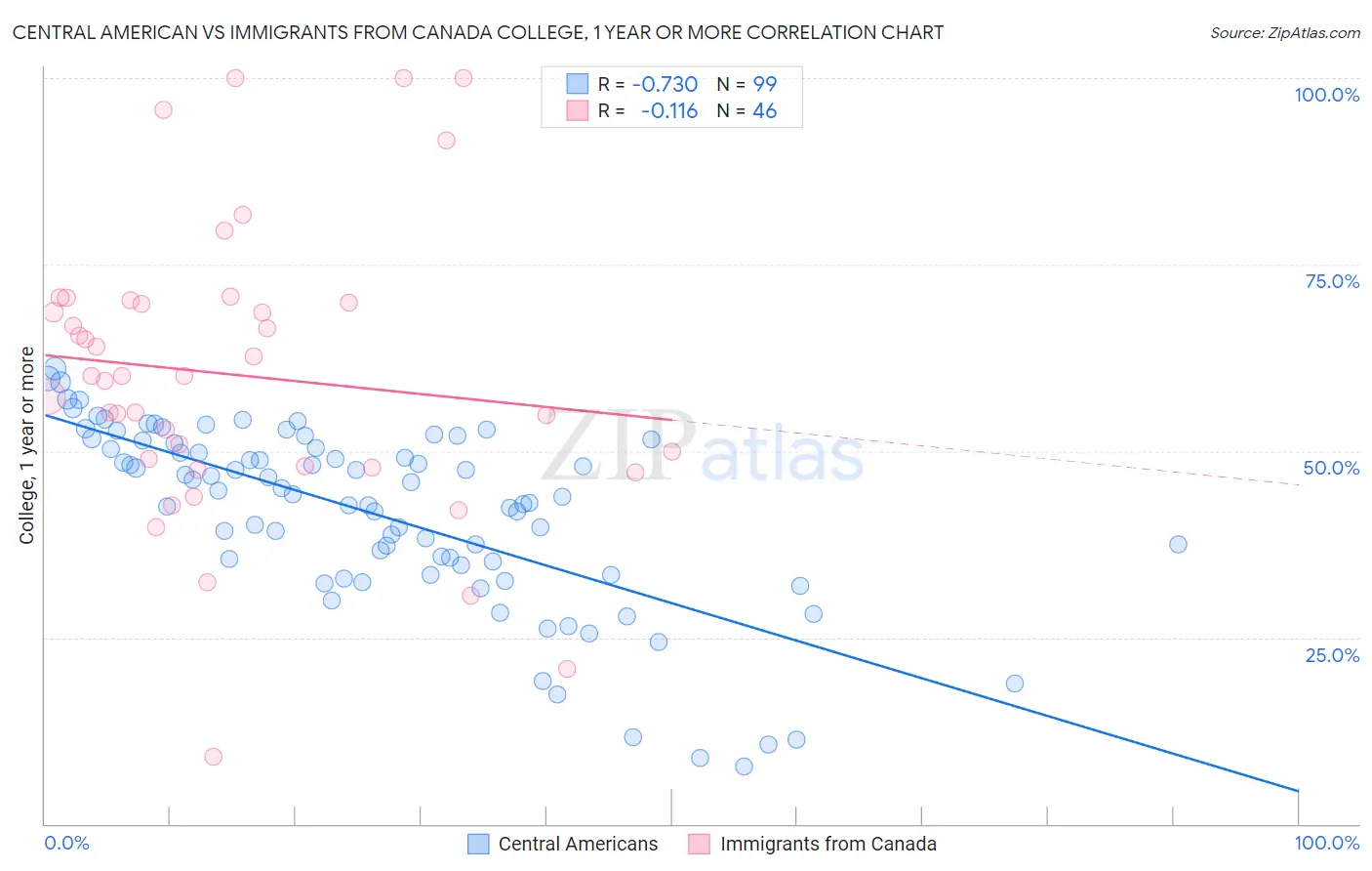 Central American vs Immigrants from Canada College, 1 year or more