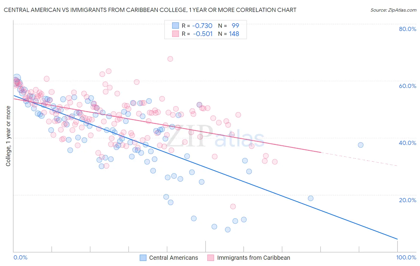 Central American vs Immigrants from Caribbean College, 1 year or more