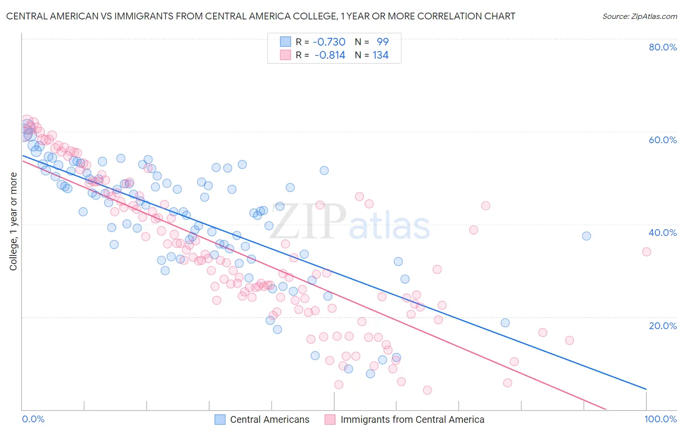 Central American vs Immigrants from Central America College, 1 year or more