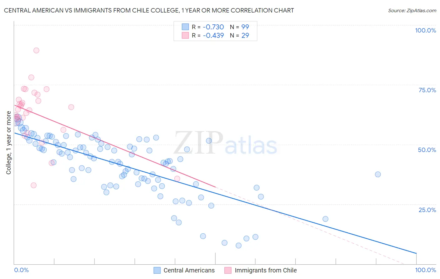 Central American vs Immigrants from Chile College, 1 year or more