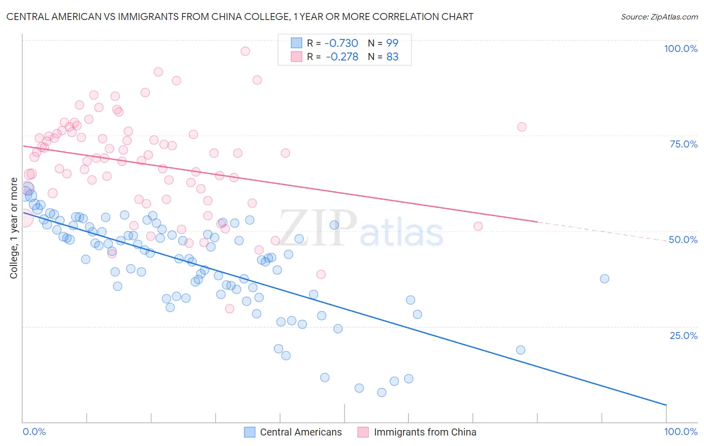 Central American vs Immigrants from China College, 1 year or more