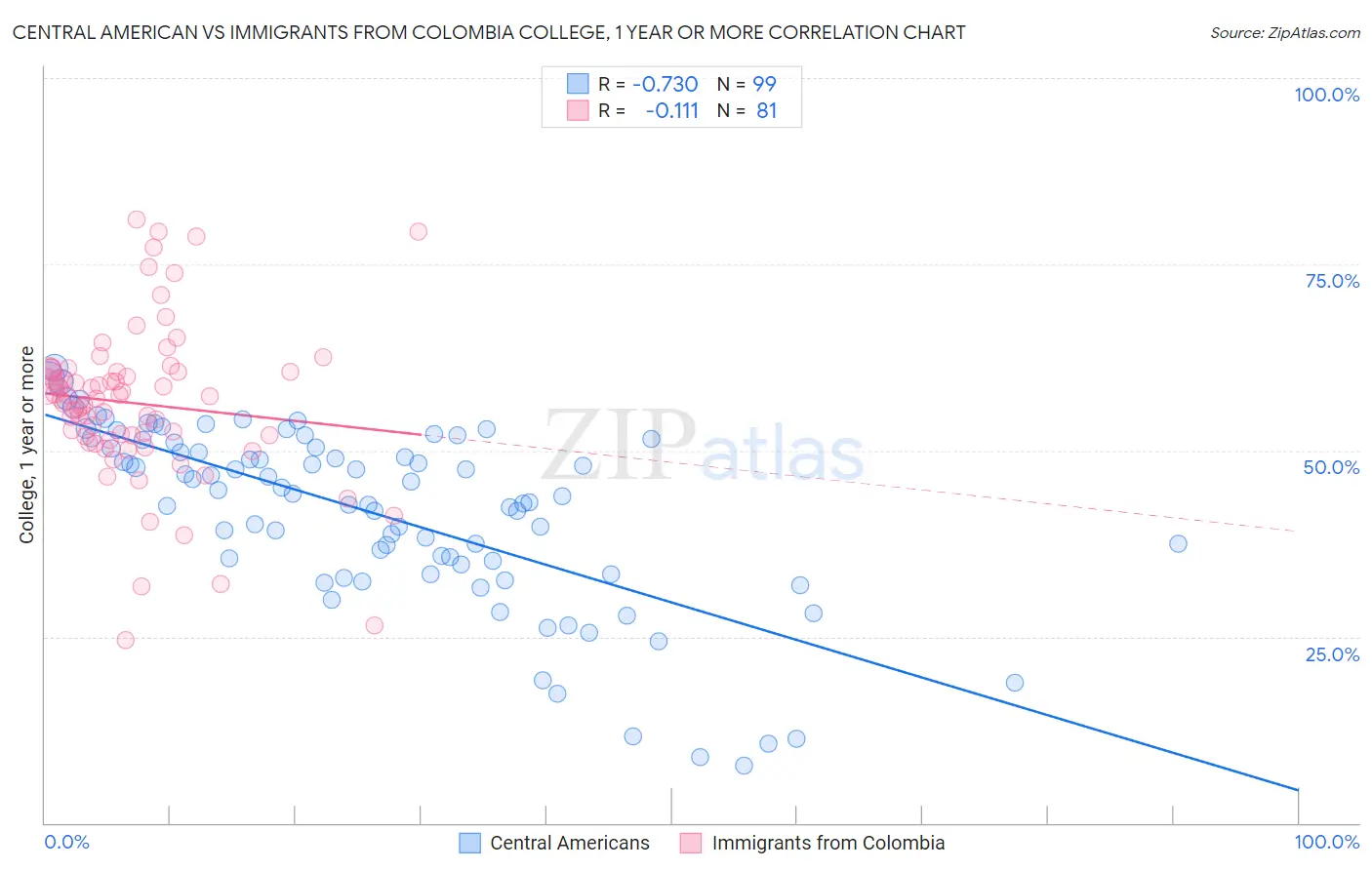 Central American vs Immigrants from Colombia College, 1 year or more