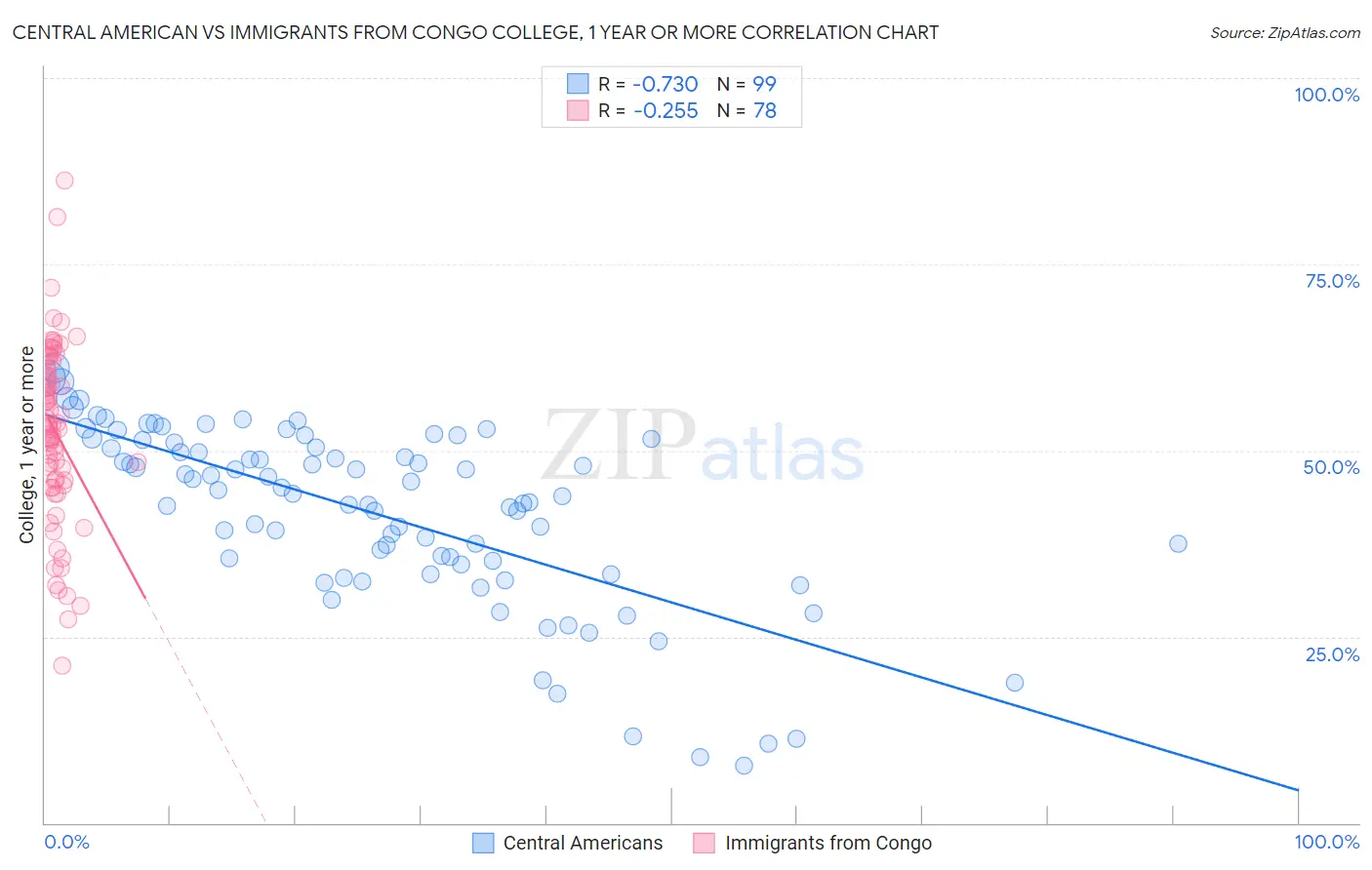 Central American vs Immigrants from Congo College, 1 year or more