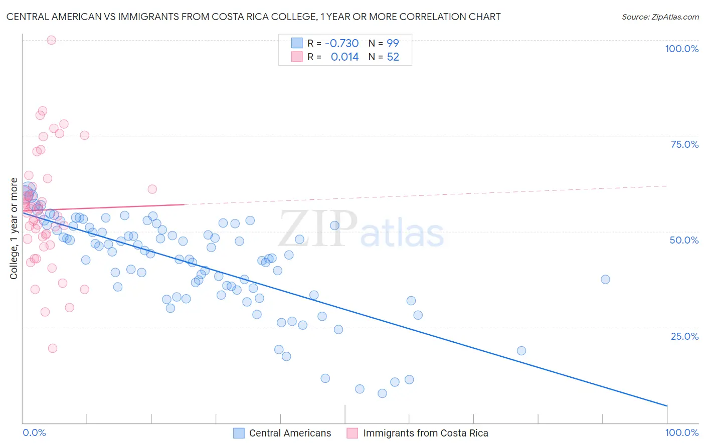 Central American vs Immigrants from Costa Rica College, 1 year or more
