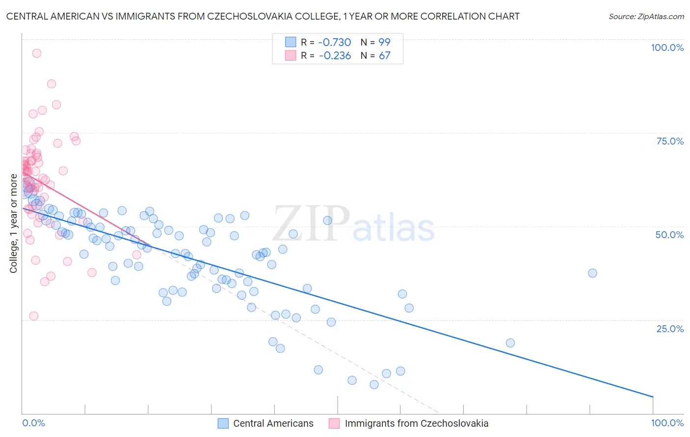 Central American vs Immigrants from Czechoslovakia College, 1 year or more