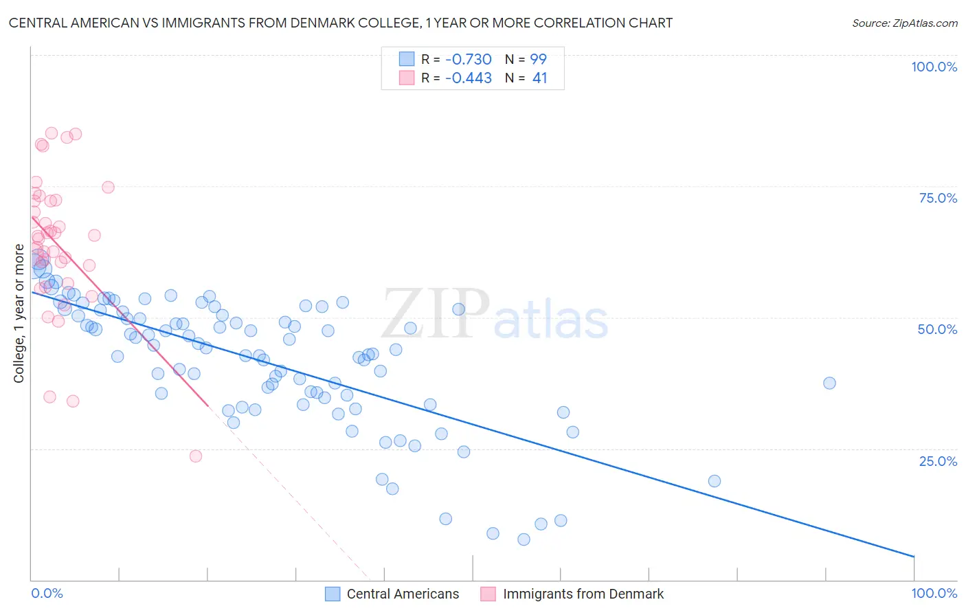 Central American vs Immigrants from Denmark College, 1 year or more