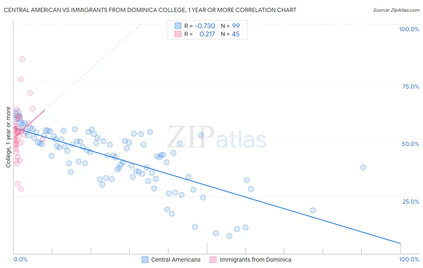 Central American vs Immigrants from Dominica College, 1 year or more